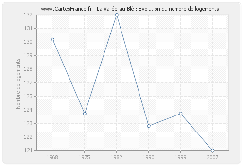 La Vallée-au-Blé : Evolution du nombre de logements